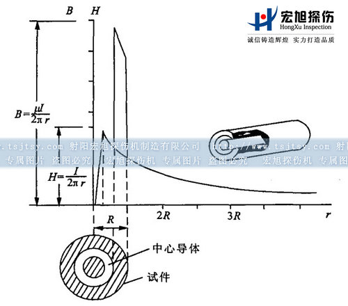 磁粉探傷機中心導體法